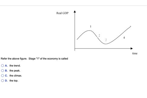 Solved Real Gdp Time Refer The Above Figure Stage 1 Of