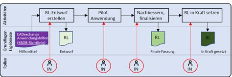 Der Weg Zu Strukturierten Bauwerksdokumenten Standardisierung Des Cad