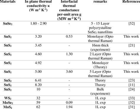 Summary Of In Plane Thermal Conductivity And Interfacial Thermal