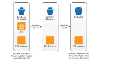 Aws Ec2 Amazon Machine Image Ami