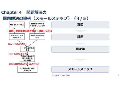 新時代に勝ち抜く「問題解決」研修