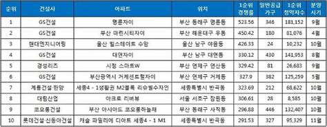 올해 청약 경쟁률 상위 단지 10곳 중 7곳은 10대건설사 물량 아주경제