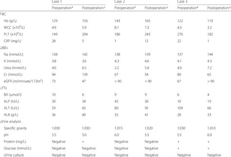 Results Of Routine Laboratory Tests Pre Bariatric Operation And