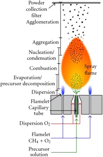 Schematic Representation Of The Flame Spray Pyrolysis System