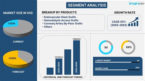 Vascular Grafts Market Size Growth Forecast 2032