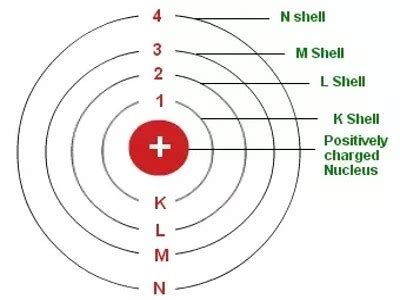 An Electron Shell - Assignment Point