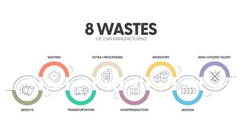 8 Wastes Of Lean Manufacturing Infographic Presentation Template With