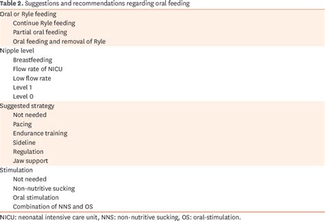 Table 1 From Developing The Mansoura Early Feeding Skills Assessment