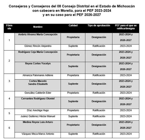 Los Consejos Distritales Del Ine Michoac N Fueron Instalados Para El