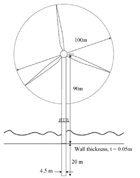 Offshore Wind Turbine Size