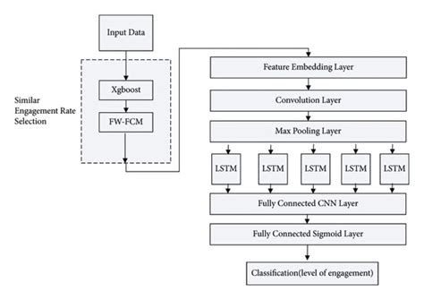 The Flowchart Of Using The Cnn Lstm Model To Distinguish Sex And Images And Photos Finder