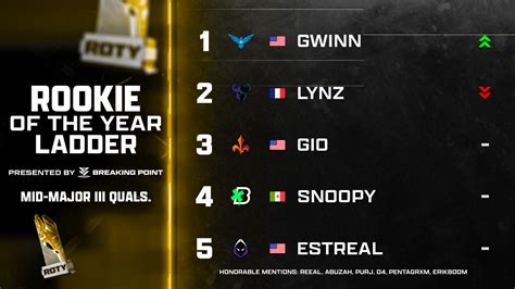 MW3 Rookie Of The Year Ladder April 24th Call Of Duty League News