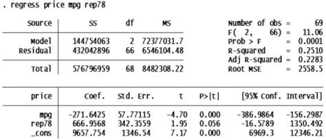 Procedure And Interpretation Of Linear Regression Analysis Using Stata