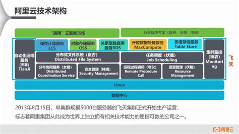 初识阿里云（云计算） 发展历程和技术架构、地域和可用区阿里云计算原理xucf1的博客 Csdn博客