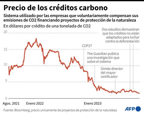 ¿la Cop28 Puede Salvar Los Controvertidos Créditos Carbono