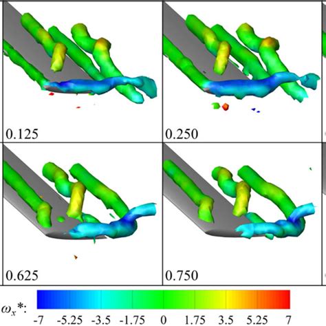 Isosurfaces Of Q 3 Coloured By Streamwise Vorticity At Different