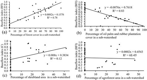 Association Between Simulated BFI Values And The Percentage Of Each