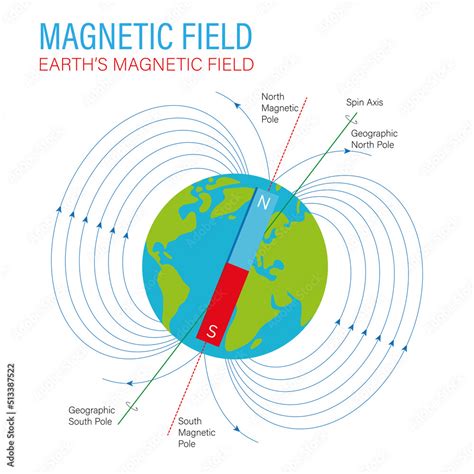 Vetor do Stock: Magnetic fields of Earth showing the north pole, south ...