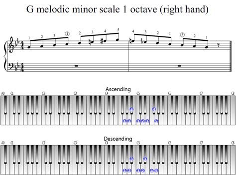 G melodic minor scale 1 octave (right hand) | Piano Fingering Figures