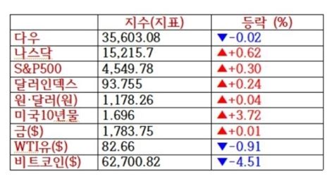 뉴욕증시 실적호조·고점부담 혼조세테슬라 326↑ 출근전 꼭 글로벌브리핑