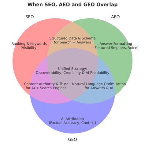 SEO Vs AEO Vs GEO: The Differences And Overlaps In Modern Search