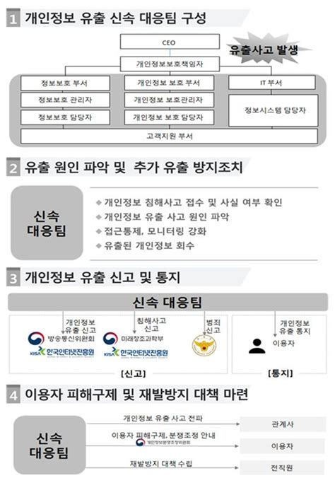 방통위 ‘개인정보 유출 대응 매뉴얼 확정 Zdnet Korea