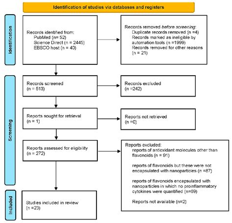 Prisma Diagram Of Literature Searching And Screening Process