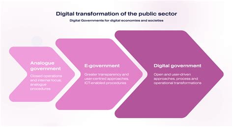 Government Digital Transformation Benefits And Challenges In 2024