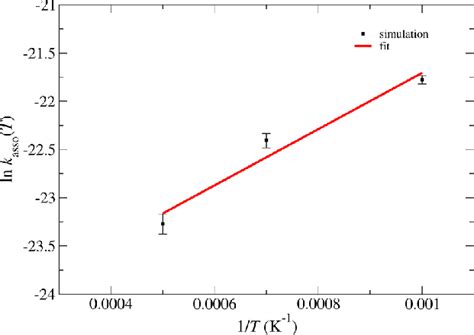 Ln K Asso T Versus 1 T And Fit To Arrhenius Equation K Asso T A