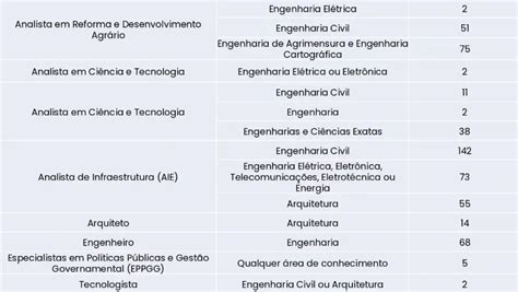 Confira os cargos e áreas disponíveis no Concurso Nacional Unificado