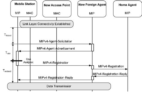 Figure From Efficient Handover Scheme For Mobile Ipv Over Ieee