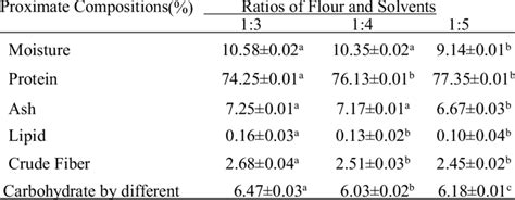 The Proximate Content Of Concentrate Protein From S Vastus Download