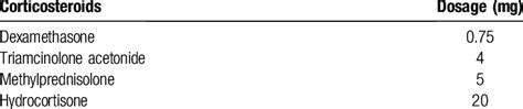 Conversion of corticosteroid use into equivalent dexamethasone dosage ...