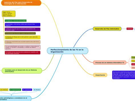 Perfeccionamiento De Las Ti En La Organiza Mind Map