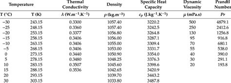 Ethylene Glycol Water Mixture Density Table - Bangmuin Image Josh