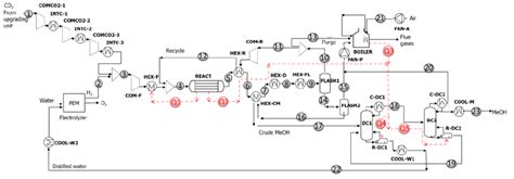 Detailed Scheme Of The Methanol Synthesis Plant Download Scientific Diagram