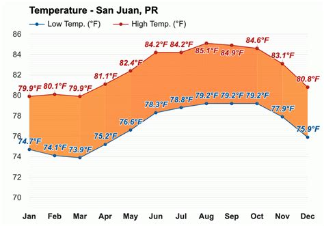 Yearly & Monthly weather - San Juan, PR