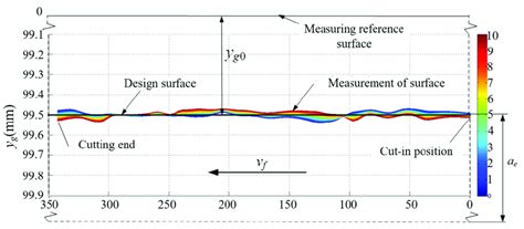 Simulation Results Of Machined Surface Morphology Download