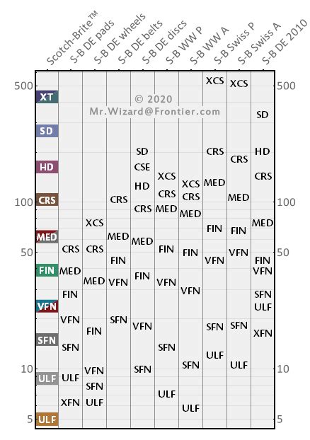 3m Scotch Brite Pads Grit Chart