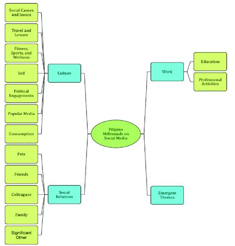 Social Media Posts Thematic Content Analysis Coding Scheme Download Scientific Diagram