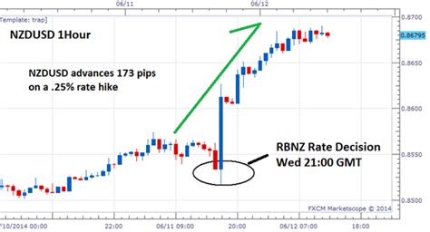 Why Interest Rates Matter For Forex Traders Forex Partner