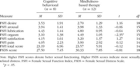 Participants Responses On The Female Sexual Function Index And The Download Table