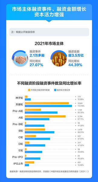 《中国市场主体发展活力研究报告》出炉，2021全国新增市场主体2887万户腾讯新闻