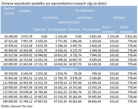 Nowe Zasady Ulgi Na Dziecko Od Roku Ulgi I Odliczenia Pit