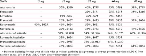 Statin Drug Comparison Chart