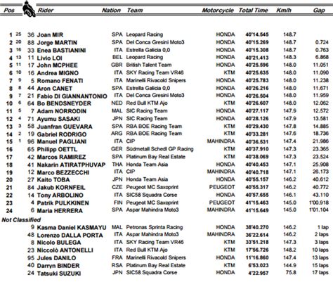 Courses Compte Rendu Et Classement Du Gp De Malaisie Moto