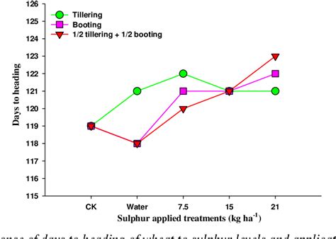 Figure 1 From Foliar Sulphur Application And Its Timings Improve Wheat Triticum Aestivum L