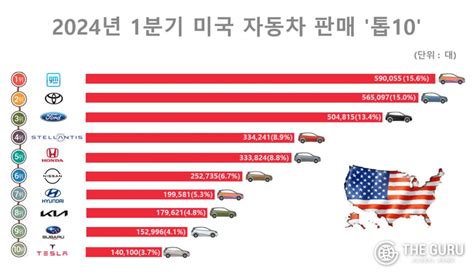 현대차 1분기 美 점유율 5 3 고속질주기아 4 8 8위