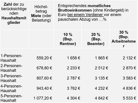 Mehr Wohngeldberechtigte und höheres Wohngeld ab dem 1 Januar IN