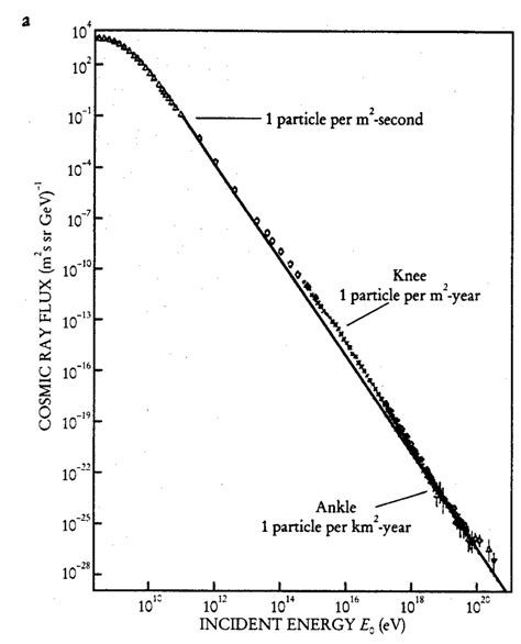 OBSERVED ENERGY SPECTRUM of high-energy cosmic rays. a: The straight ...